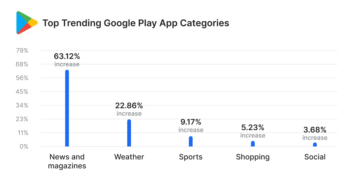 Top trending Google Play app categories