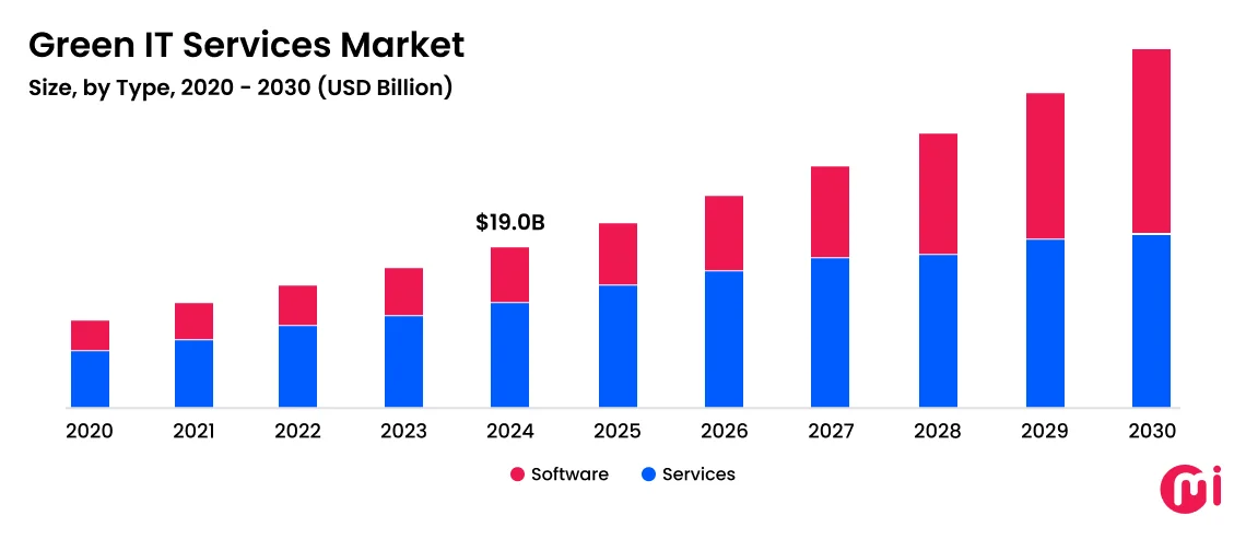 Green IT Services Market