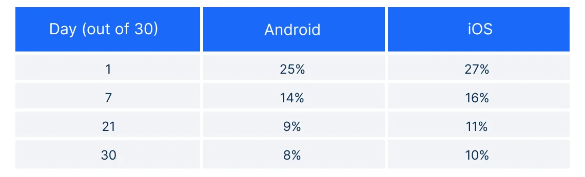 Mobile app retention rate measured within 30 days