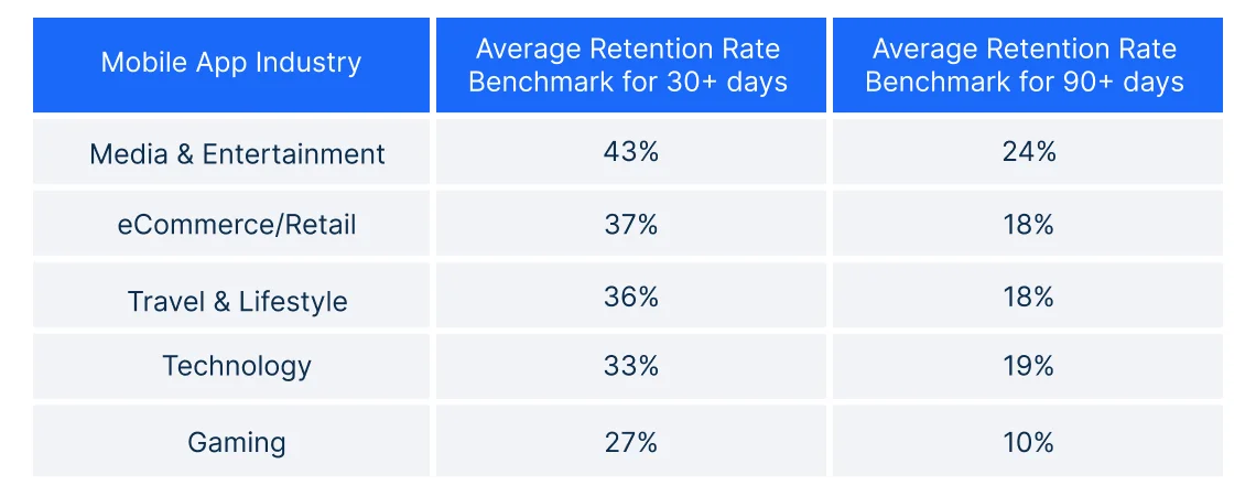 Mobile app retention rates based on industry type