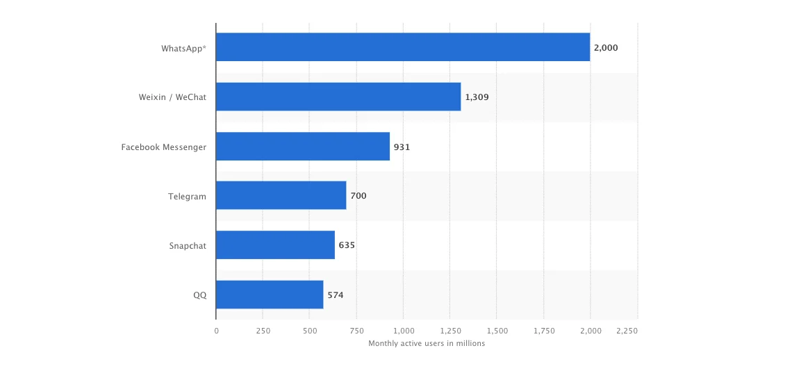 Most popular global mobile messenger apps