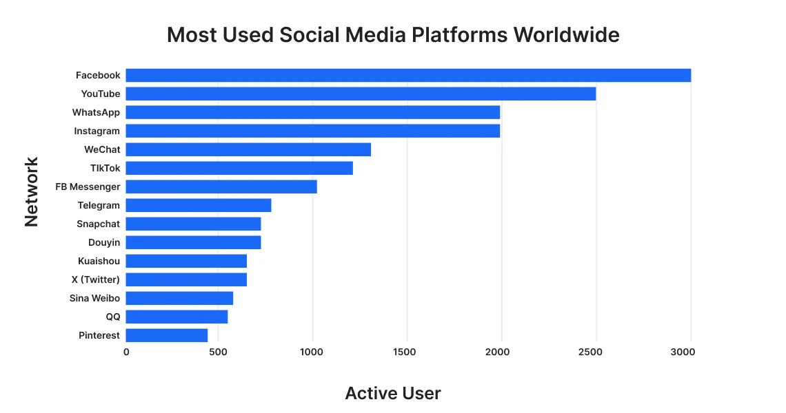 Most used social media platforms worldwide