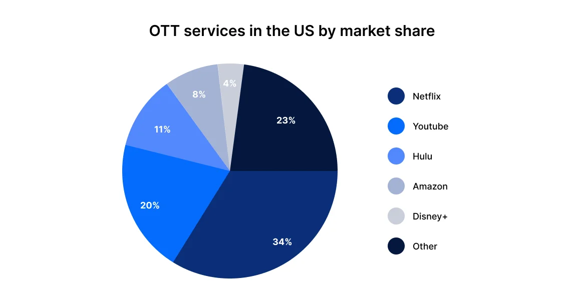 OTT services market share in the US