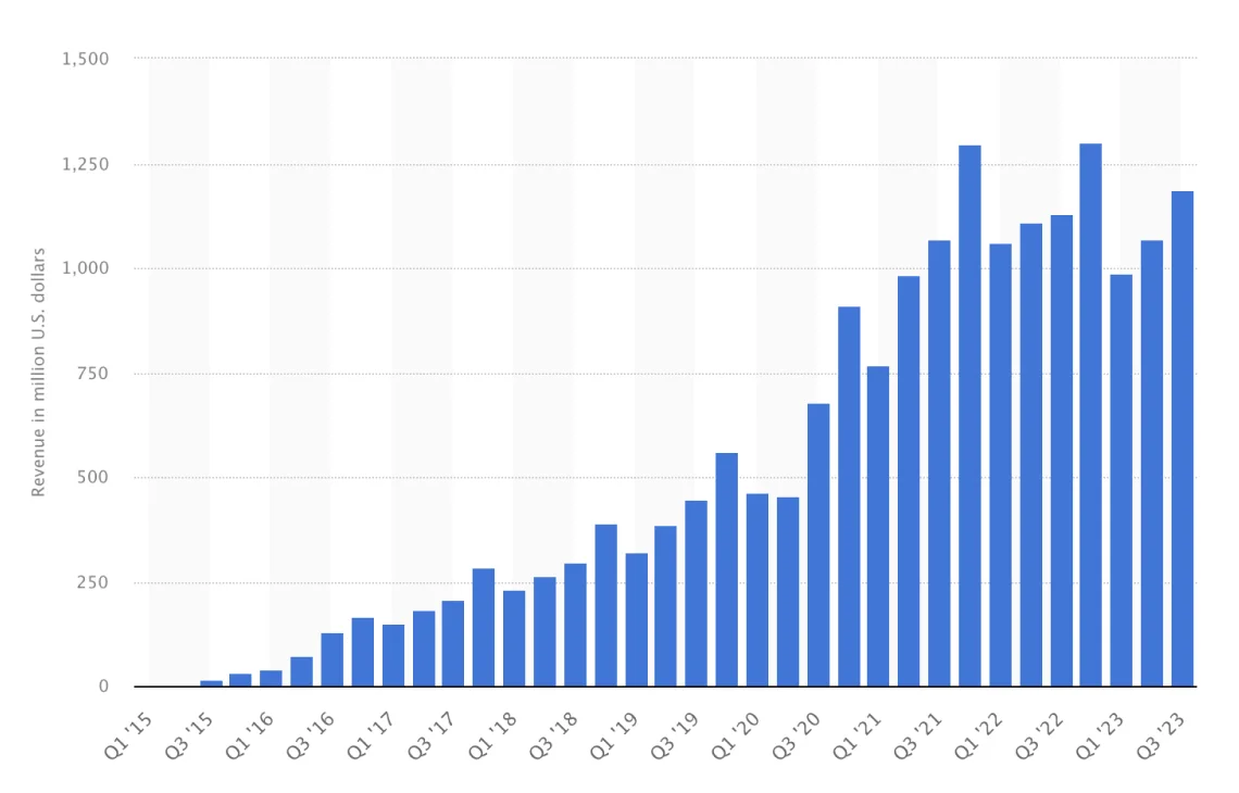 Snapchat quarterly revenue