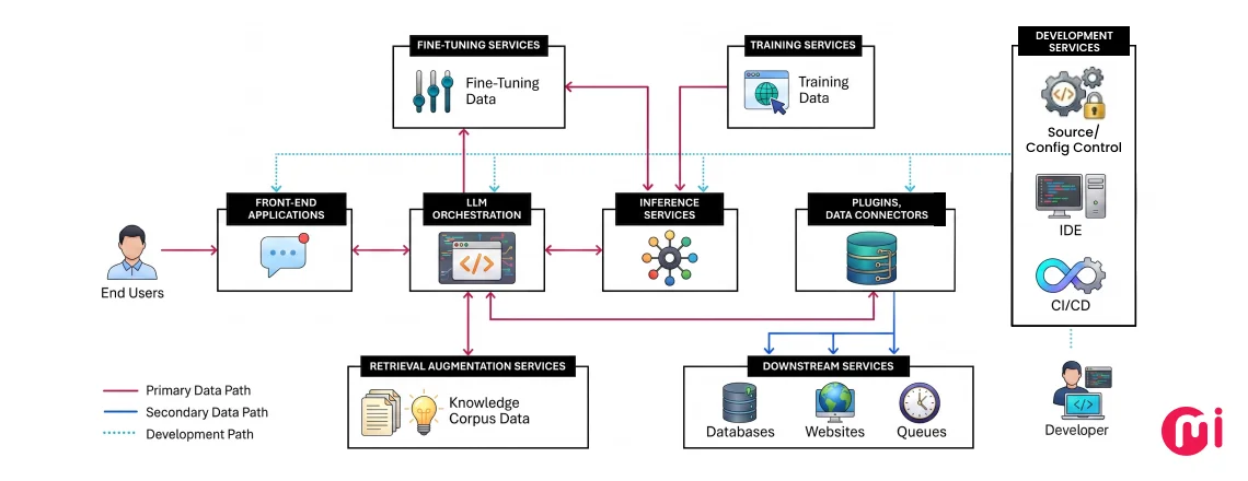 ai factory architecture