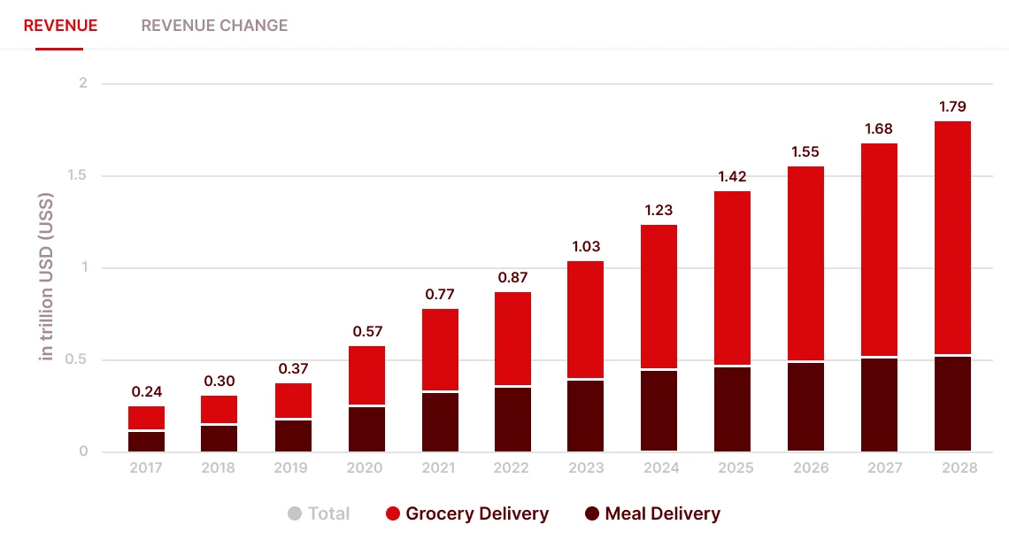 Online food delivery market revenue