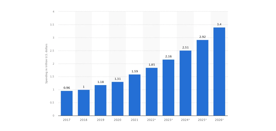 Worldwide digital transformation market size