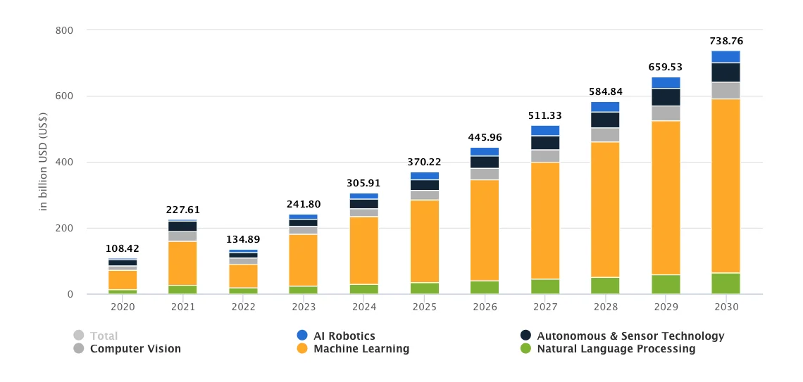 AI market size