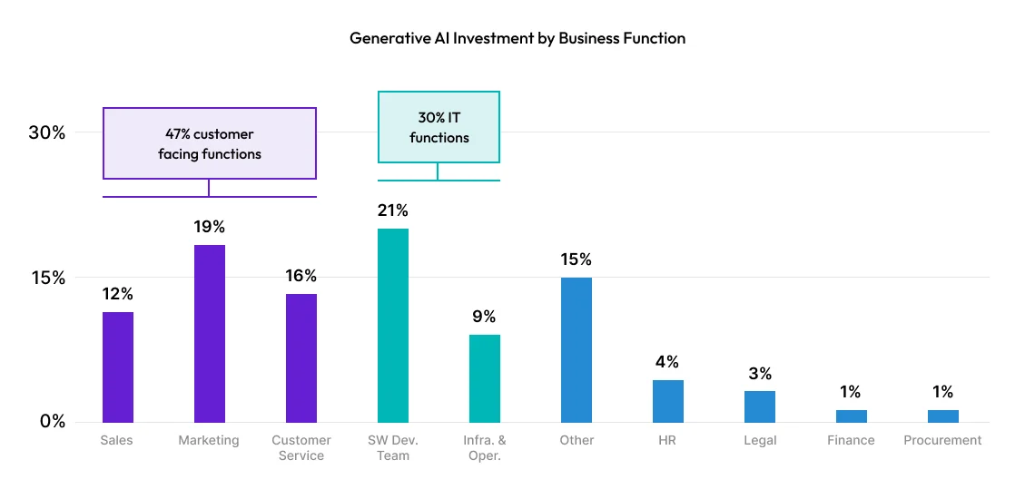 generative ai statista