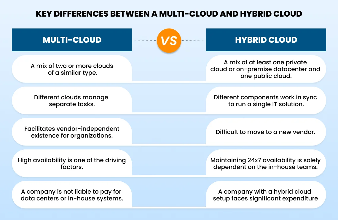 Difference Between Hybrid Cloud and Multi Cloud