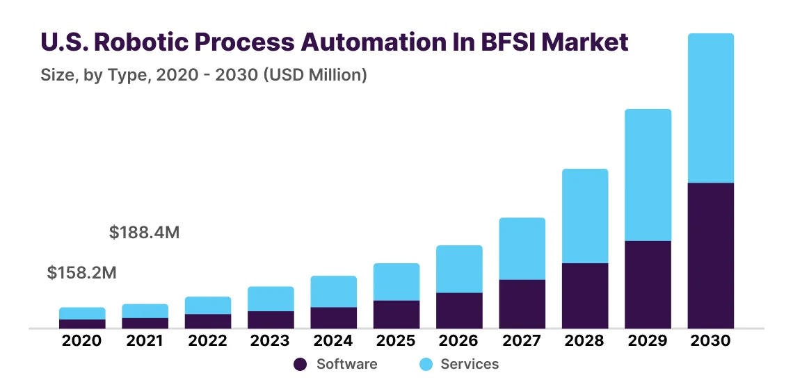 statistics of robotic process automation