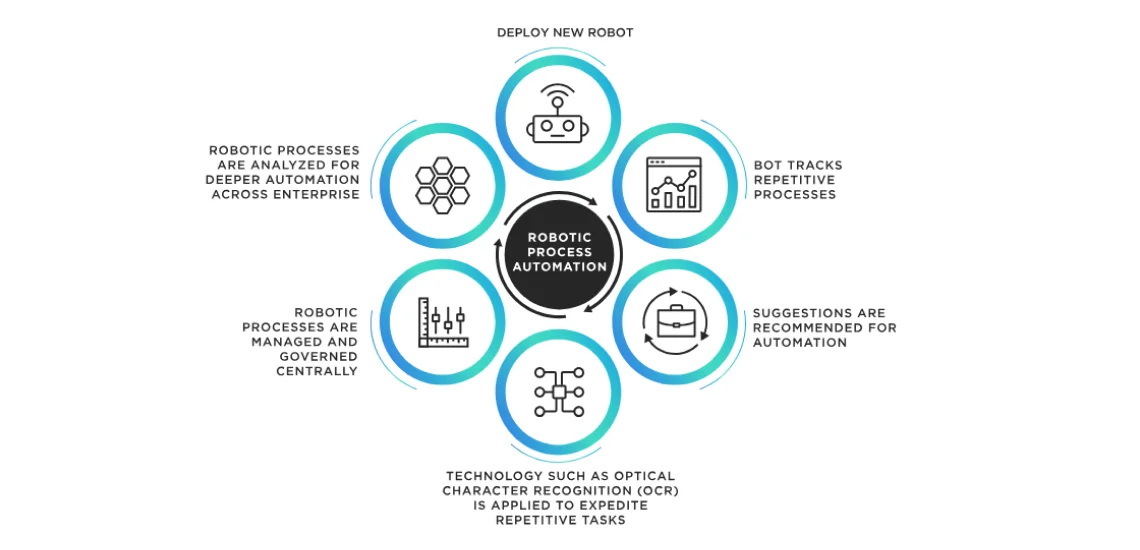 what is robotic process automation