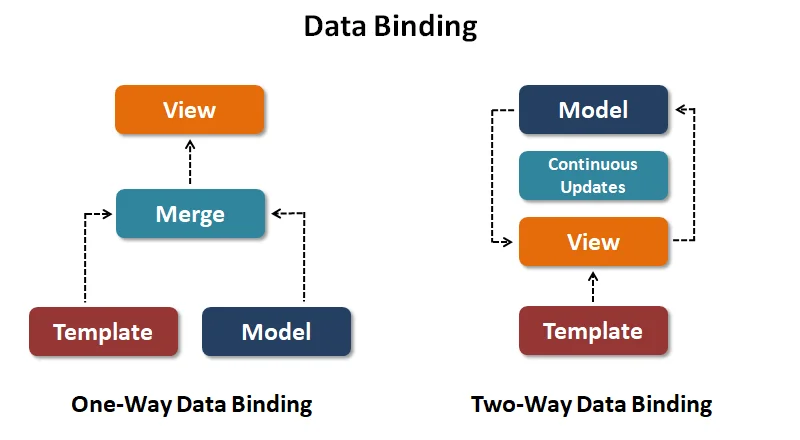 data binding