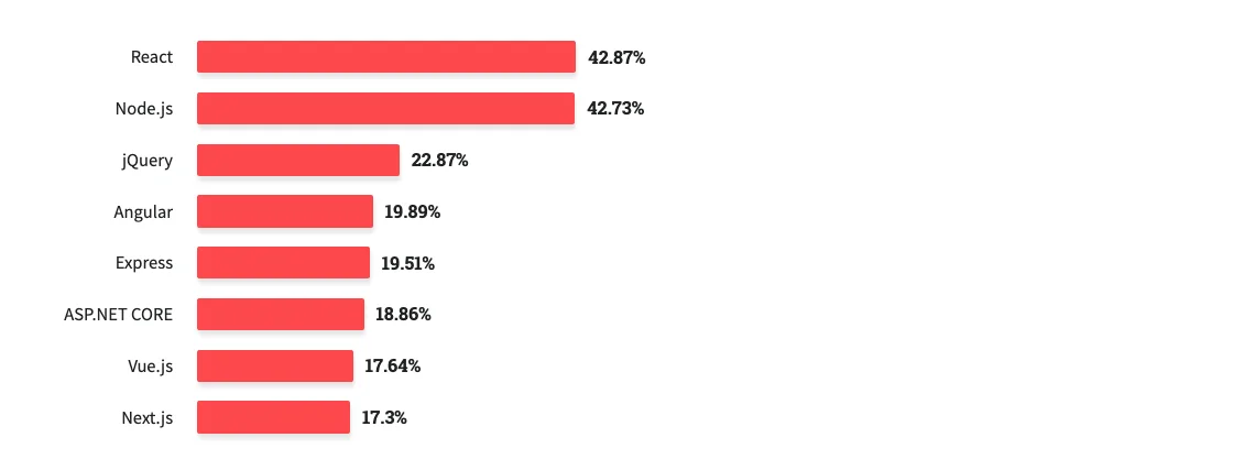 most popular web technologies