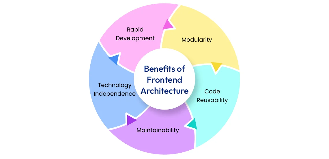 benefits of frontend architecture
