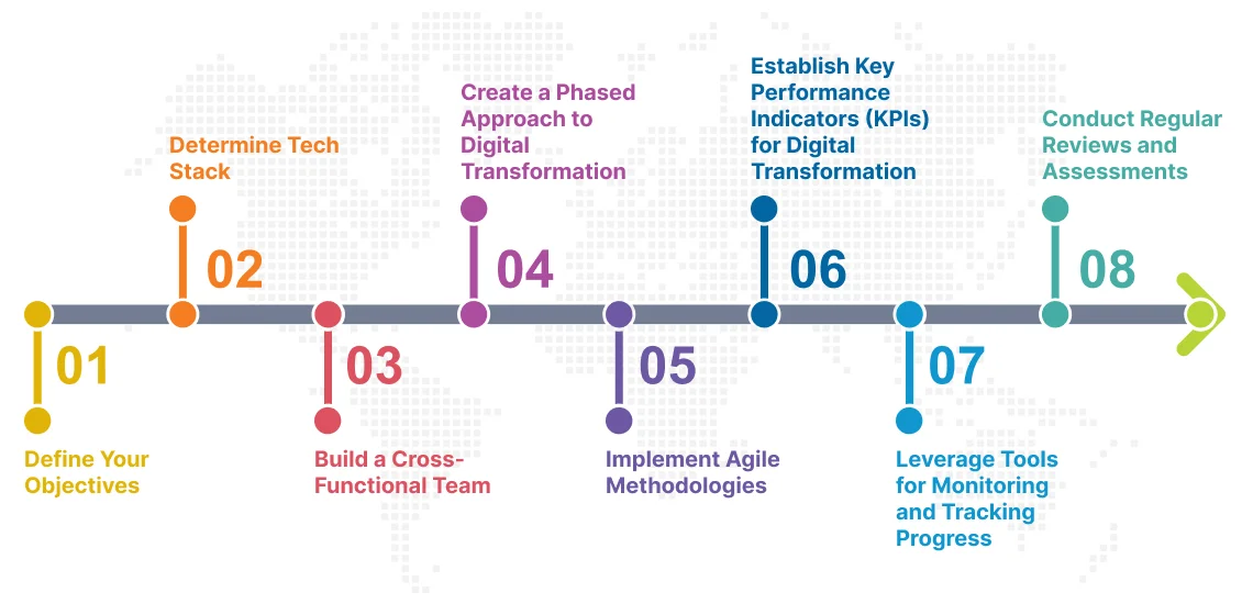 digital transformation strategy roadmap