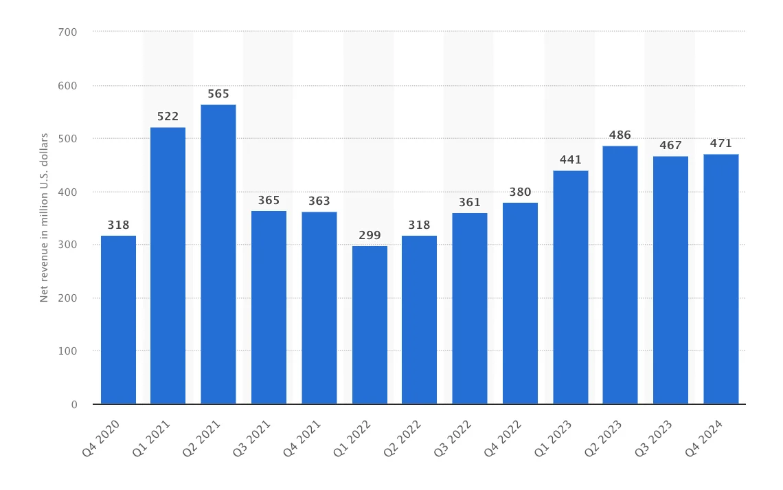 net revenue of robinhood