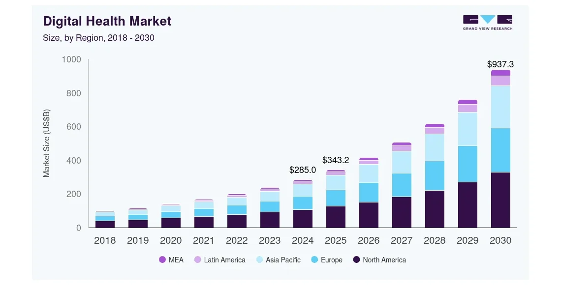 Global digital health market size