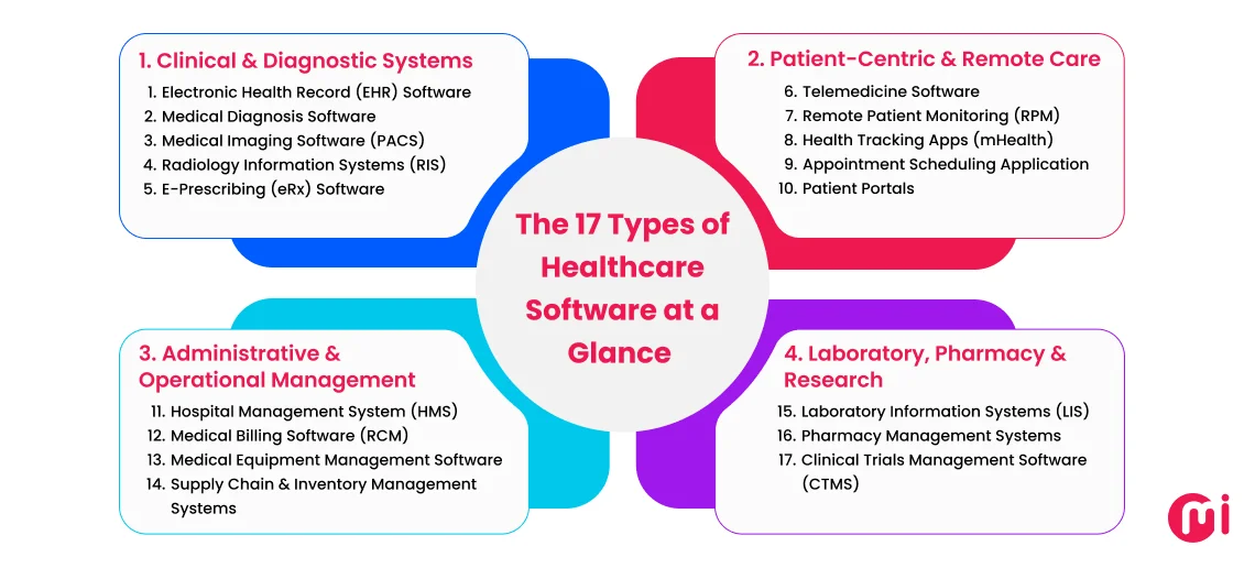 types of healthcare software at a glance
