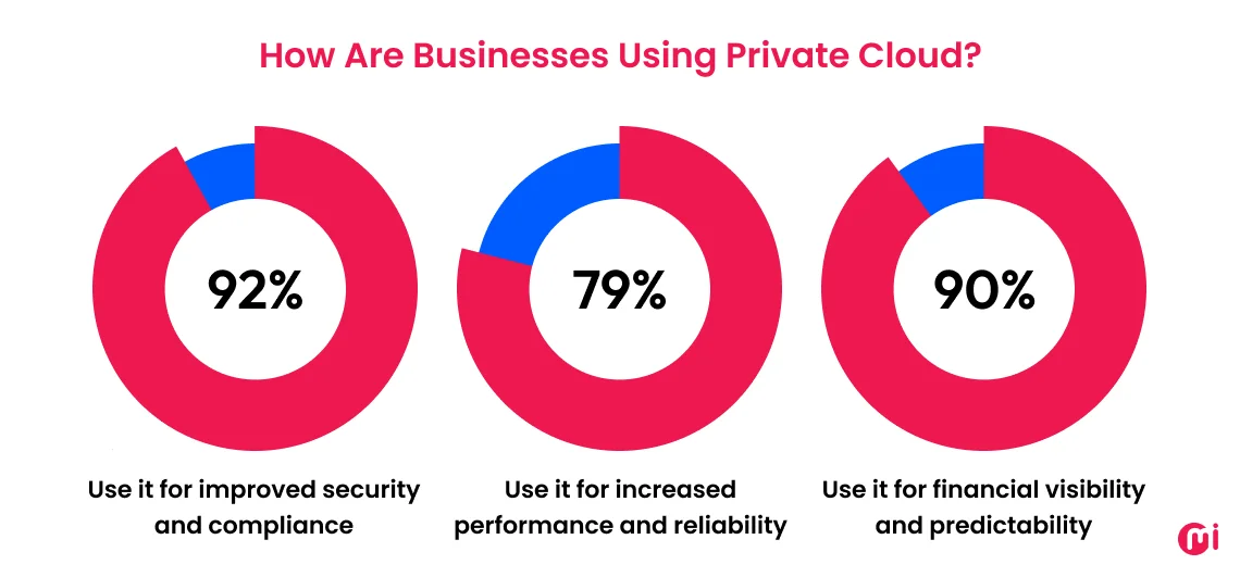 how businesses are using private cloud