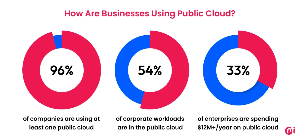 how businesses using public cloud