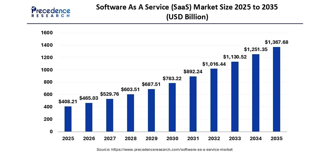 Software as a service market size