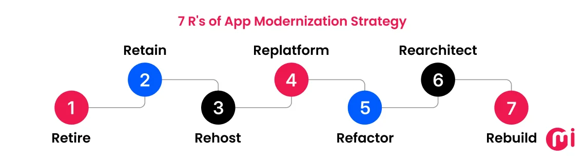 7 r's of app modernization strategy