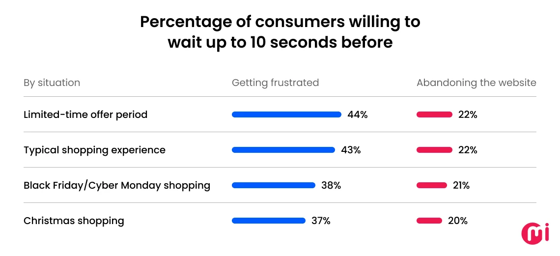 Percentage of consumers willing to wait up to 10 seconds before