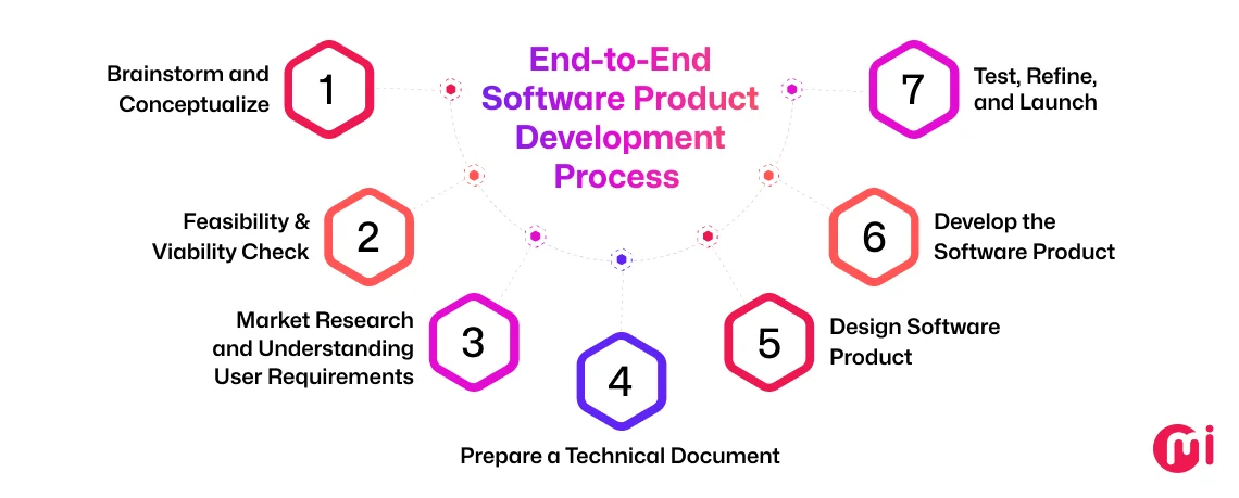 The Complete Guide to Software Product Development in 2026