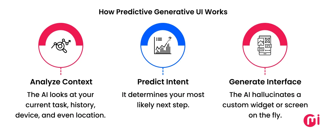 how predictive generative ui works