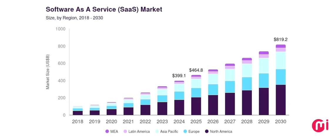 SaaS market report