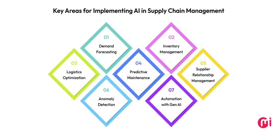 key areas for implementing ai in supply chain management