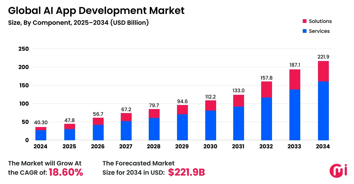 AI App Development Market CTA