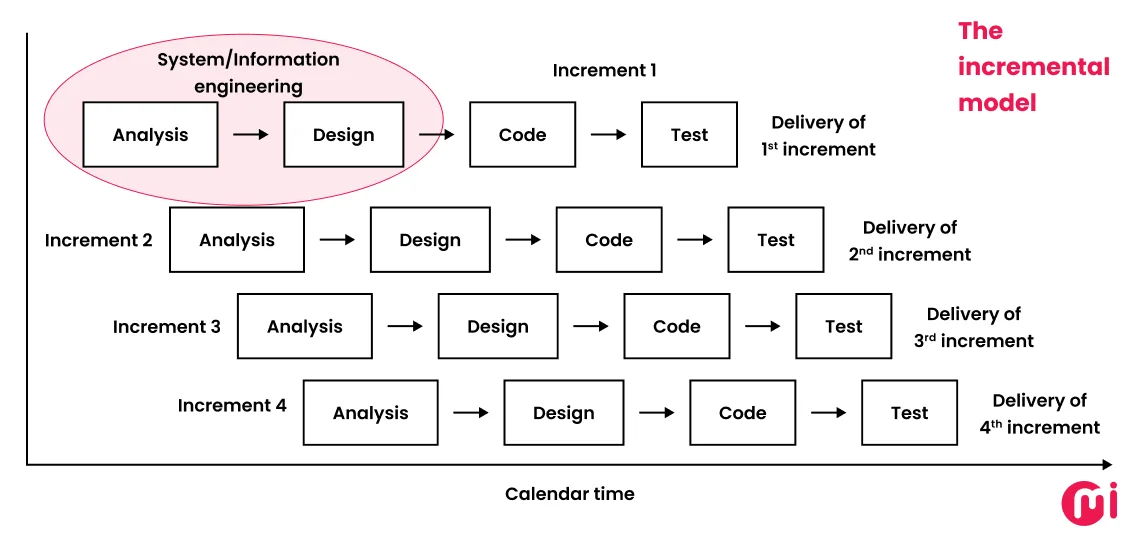 Top 6 Software Development Models With Real World Use Cases