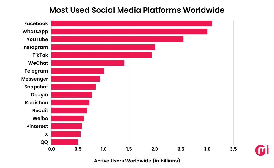 Most Used Social Media Platforms