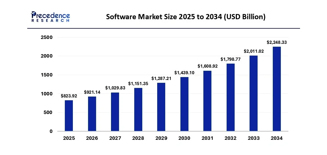 Software market size 2025-2034