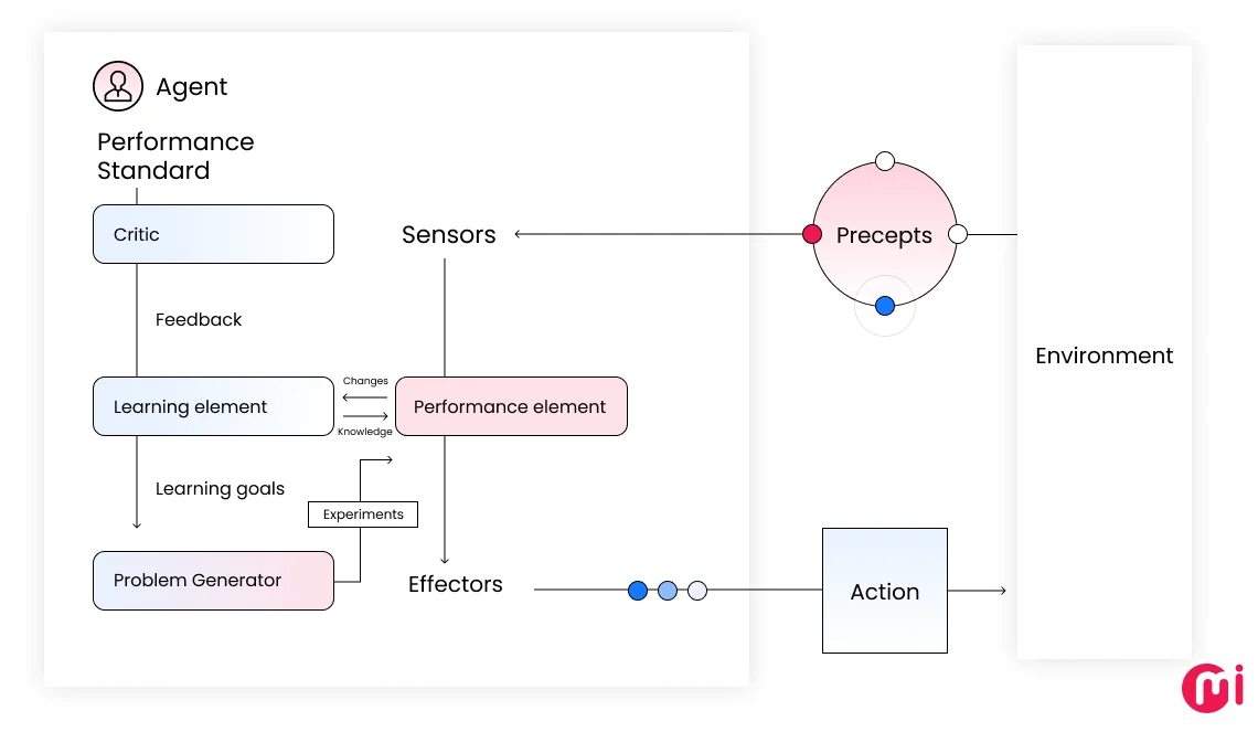 learning agents