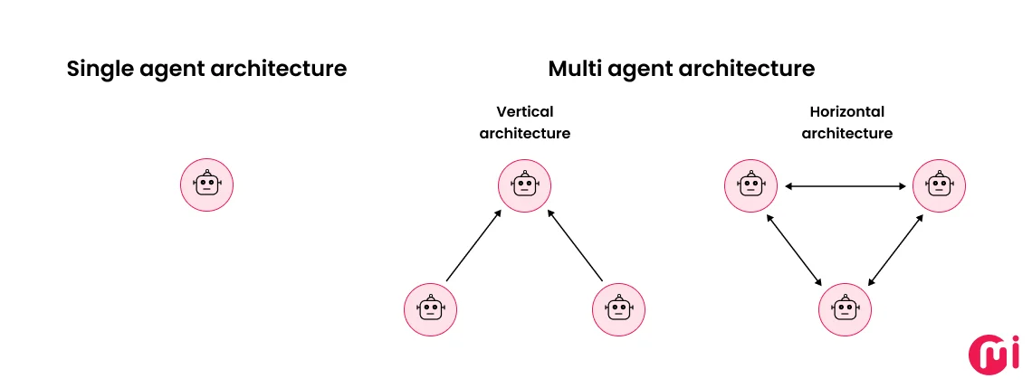 multi agent systems