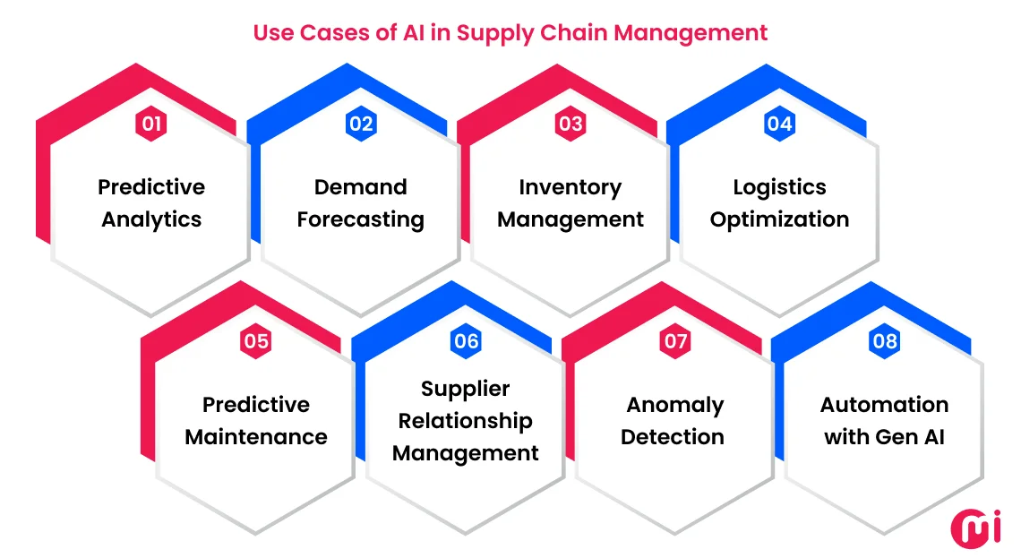 Use Cases of AI in Supply Chain Management
