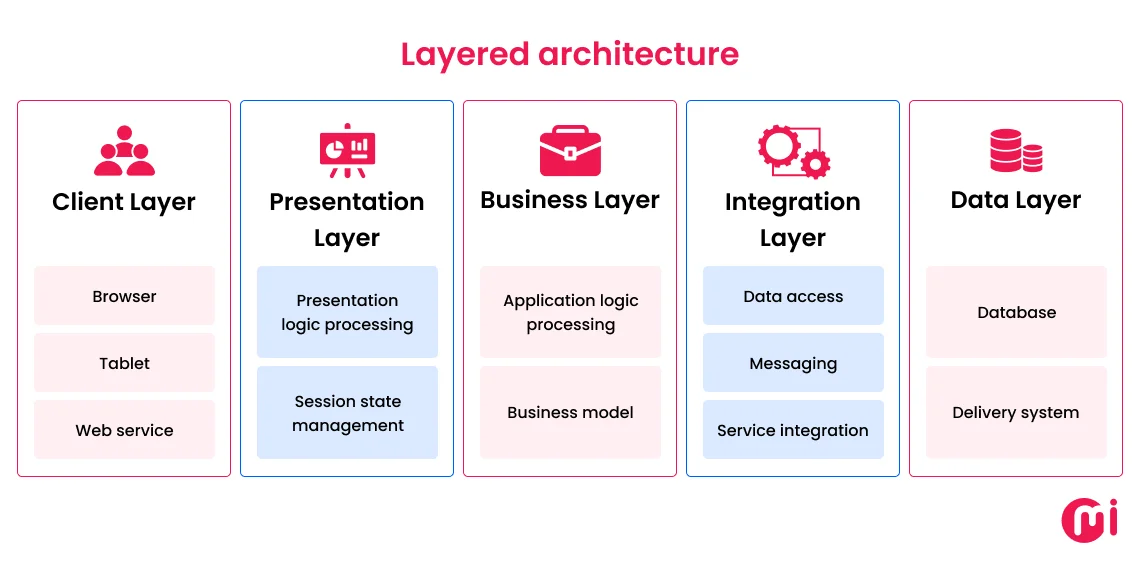 layered architecture