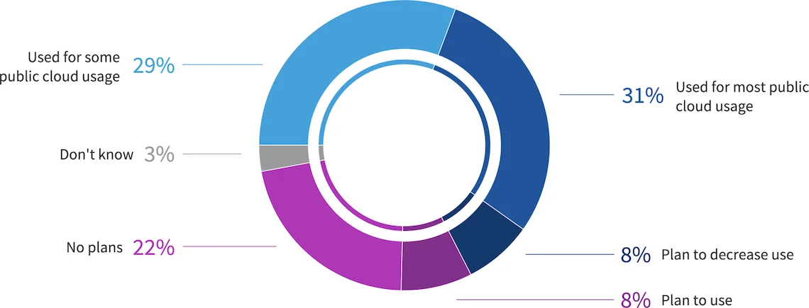Managing public cloud