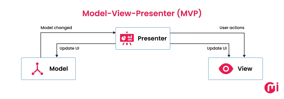 model view presenter