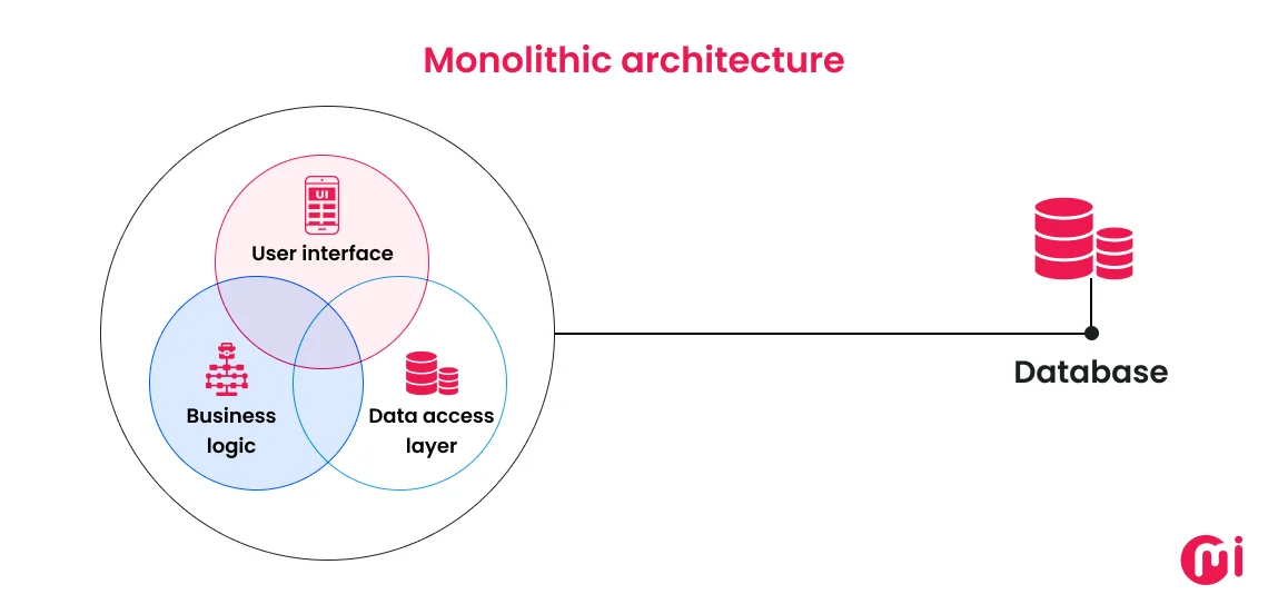 monolithic architecture