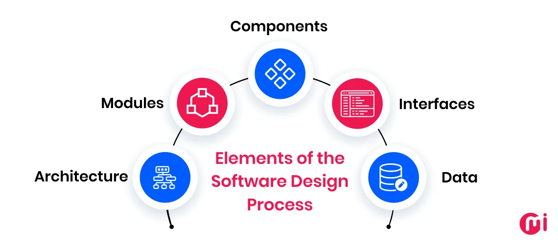 elements of the software design process