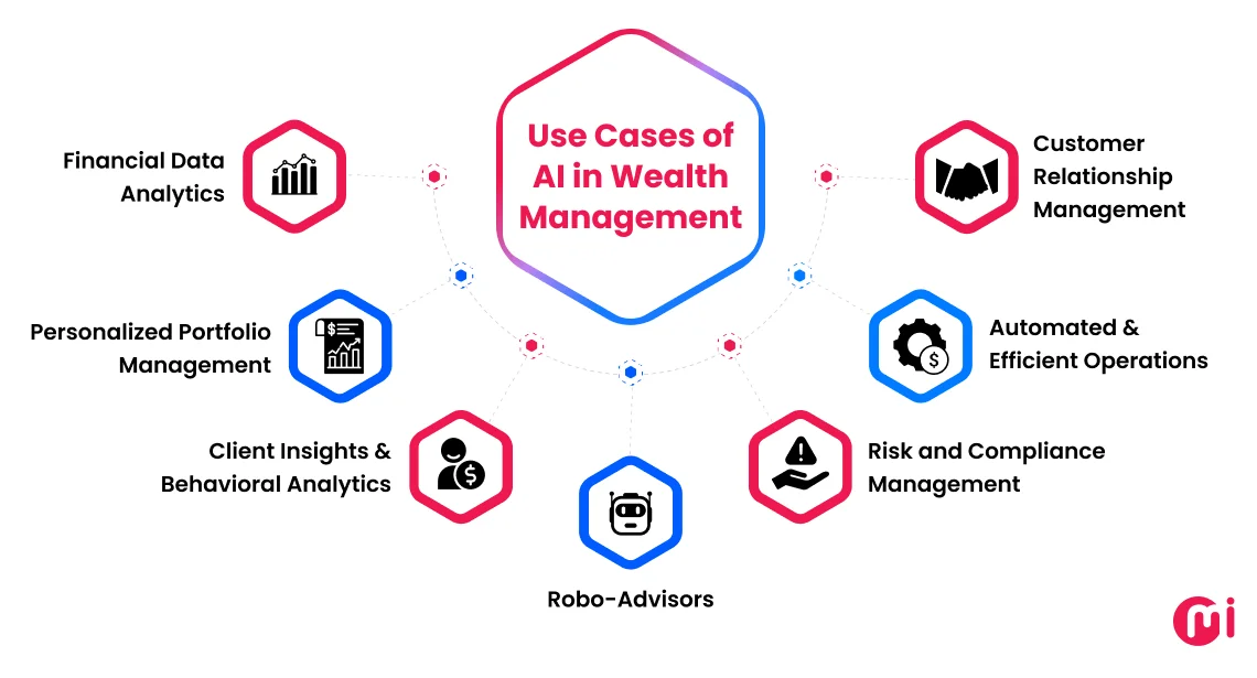 use cases of ai in wealth management