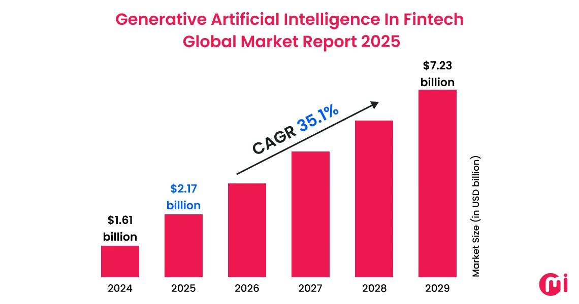 generative ai in fintech graph