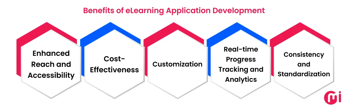 benefits of elearning application development