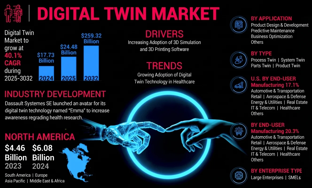 digital twin market statistics