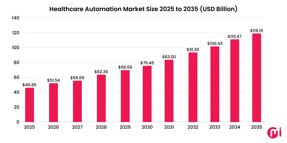 healthcare automation market size