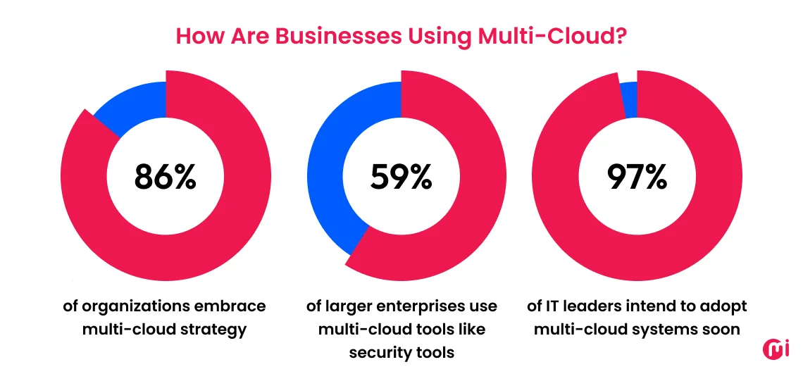 how businesses are using multi-cloud